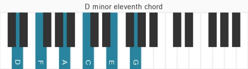 Piano voicing of chord D m11